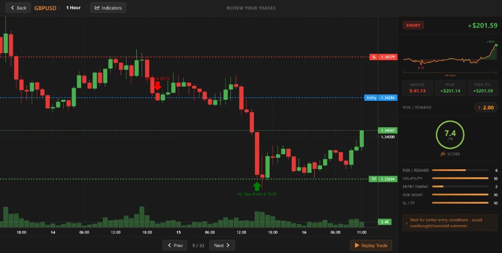 BacktestingMax Trade-Review-Screen mit GBPUSD-Chart, Entry/SL/TP-Overlay und Trade-Score-Analytics