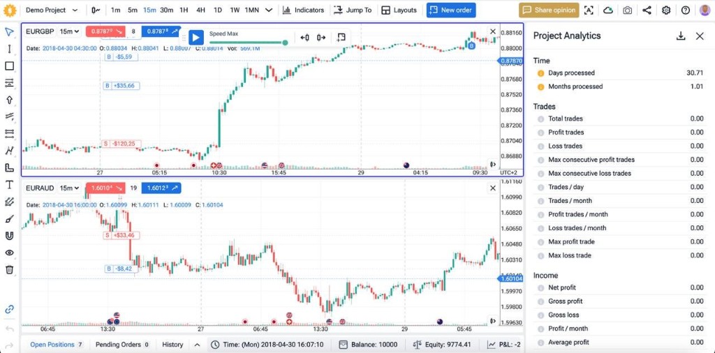 Forex Tester Online Dual-Chart-Backtesting-Workspace mit Project-Analytics-Sidebar und Trade-Markern
