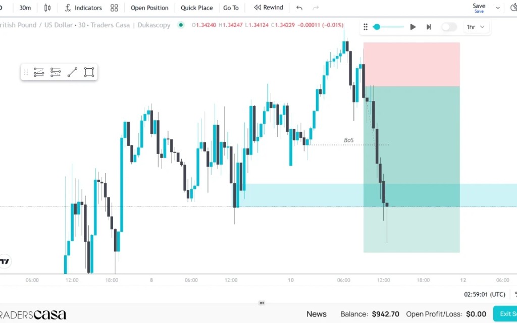 Traders Casa Bar-für-Bar-Session auf GBP/USD mit Playback-Steuerung, BoS-Level und Short-Positions-Overlay